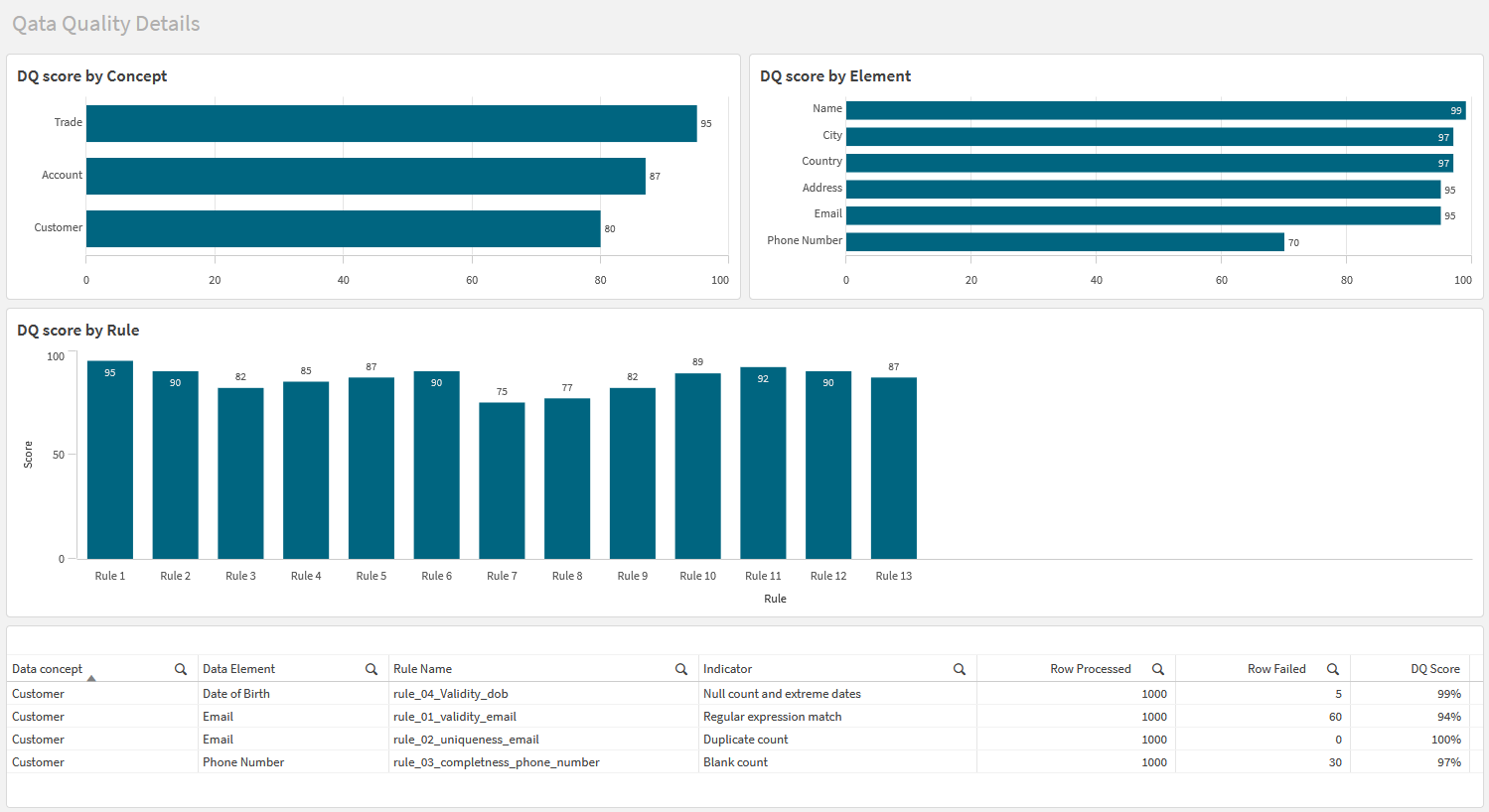 Data Quality with a Qlik Sense Dashboard | Qalyptus Blog