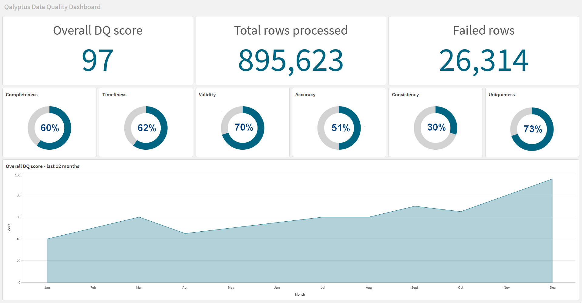 Data Quality with a Qlik Sense Dashboard | Qalyptus Blog